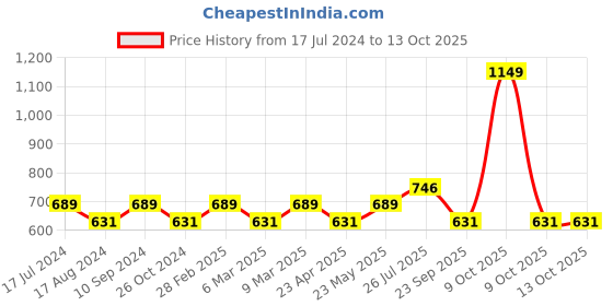 myntra.com YU by Pantaloons Self Design Puff Sleeves Schiffli Cotton Crop Top yu by pantaloons Price History Graph from 17 Jul 2024 to 4 Oct 2025