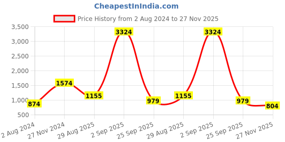 myntra.com YU by Pantaloons Self Design Puffed Sleeves Tiered Cotton A-Line Midi Dress yu by pantaloons Price History Graph from 2 Aug 2024 to 27 Nov 2025