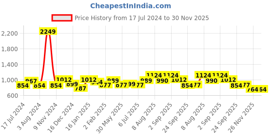 myntra.com YU by Pantaloons Self Design Ruffled Fit and Flare Dress yu by pantaloons Price History Graph from 17 Jul 2024 to 30 Nov 2025