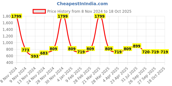 myntra.com YU by Pantaloons Self Design Shirt Style Top yu by pantaloons Price History Graph from 8 Nov 2024 to 18 Oct 2025