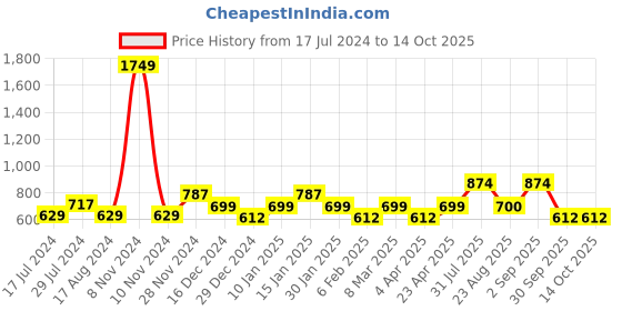 myntra.com YU by Pantaloons Self Design Sleeveless Top yu by pantaloons Price History Graph from 17 Jul 2024 to 14 Oct 2025