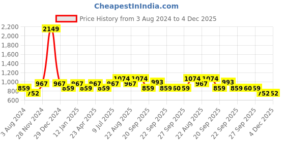 myntra.com YU by Pantaloons Self Design Spread Collar Short Sleeves Casual Shirt yu by pantaloons Price History Graph from 3 Aug 2024 to 4 Dec 2025