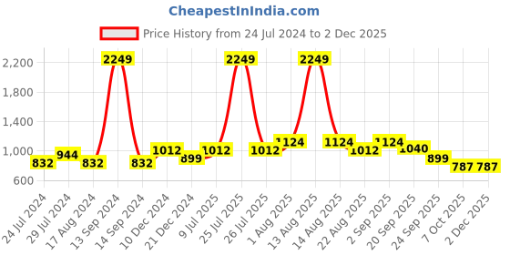 myntra.com YU by Pantaloons Self Design Textured Cuban Collar Casual Shirt yu by pantaloons Price History Graph from 24 Jul 2024 to 2 Dec 2025