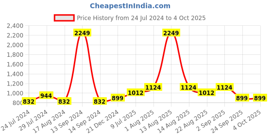 myntra.com YU by Pantaloons Self Design Textured Cuban Collar Casual Shirt yu by pantaloons Price History Graph from 24 Jul 2024 to 4 Oct 2025