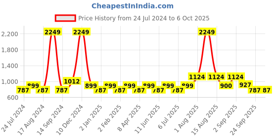 myntra.com YU by Pantaloons Self Design Textured Cuban Collar Casual Shirt yu by pantaloons Price History Graph from 24 Jul 2024 to 4 Oct 2025