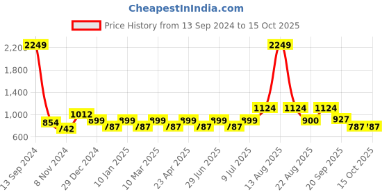 myntra.com YU by Pantaloons Self Design Textured Cuban Collar Casual Shirt yu by pantaloons Price History Graph from 13 Sep 2024 to 14 Oct 2025