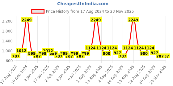 myntra.com YU by Pantaloons Self Design Textured Cuban Collar Pure Cotton Casual Shirt yu by pantaloons Price History Graph from 17 Aug 2024 to 23 Nov 2025