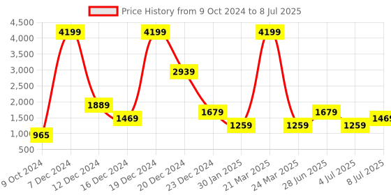myntra.com YU by Pantaloons Self Design Tunic With Palazzos yu by pantaloons Price History Graph from 9 Oct 2024 to 8 Jul 2025