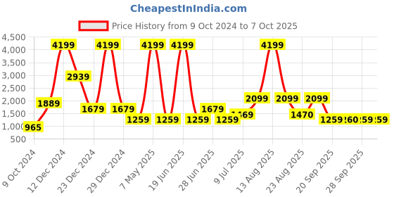 myntra.com YU by Pantaloons Self Design Tunic With Palazzos yu by pantaloons Price History Graph from 9 Oct 2024 to 7 Oct 2025