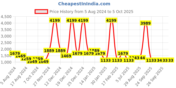 myntra.com YU by Pantaloons Self Design Tunic With Palazzos yu by pantaloons Price History Graph from 5 Aug 2024 to 4 Oct 2025