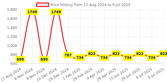 myntra.com YU by Pantaloons Shirt Style Top yu by pantaloons Price History Graph from 17 Aug 2024 to 9 Jul 2025