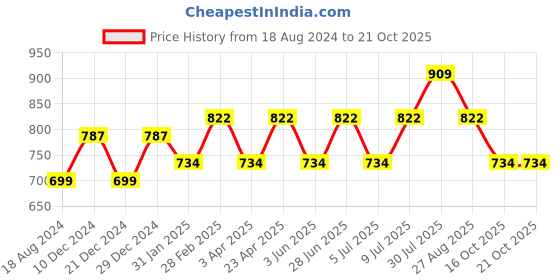 myntra.com YU by Pantaloons Shirt Style Top yu by pantaloons Price History Graph from 18 Aug 2024 to 21 Oct 2025