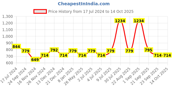 myntra.com YU by Pantaloons Shoulder Strap Wrap Dress yu by pantaloons Price History Graph from 17 Jul 2024 to 13 Oct 2025
