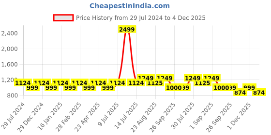 myntra.com YU by Pantaloons Spread Collar Cotton Casual Shirt yu by pantaloons Price History Graph from 29 Jul 2024 to 4 Dec 2025