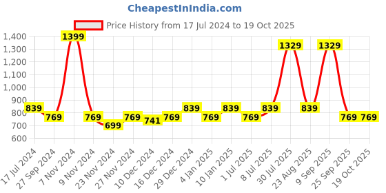 myntra.com YU by Pantaloons Square Neck A-Line Dress yu by pantaloons Price History Graph from 17 Jul 2024 to 18 Oct 2025