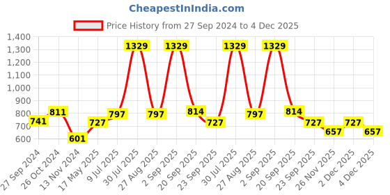 myntra.com YU by Pantaloons Striped Cotton Kurta yu by pantaloons Price History Graph from 27 Sep 2024 to 2 Dec 2025