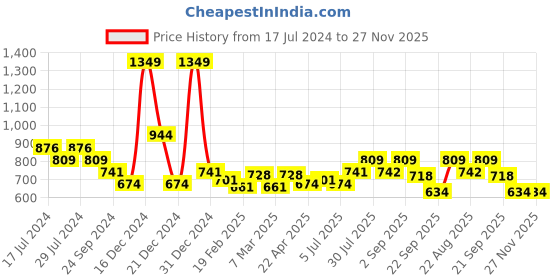 myntra.com YU by Pantaloons Striped Mandarin Collar Pathani Kurta yu by pantaloons Price History Graph from 17 Jul 2024 to 26 Nov 2025