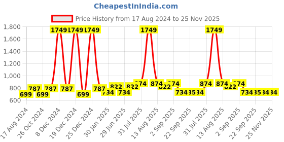 myntra.com YU by Pantaloons Striped Mandarin Collar Thread Work Straight Kurta yu by pantaloons Price History Graph from 17 Aug 2024 to 25 Nov 2025