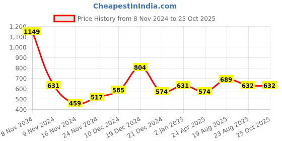 myntra.com YU by Pantaloons Striped Off-Shoulder Bardot Crop Top yu by pantaloons Price History Graph from 8 Nov 2024 to 25 Oct 2025