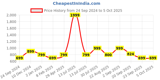 myntra.com YU by Pantaloons Striped Printed Spread Collar Regular Fit Casual Shirt yu by pantaloons Price History Graph from 24 Sep 2024 to 4 Oct 2025
