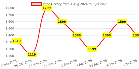 myntra.com YU by Pantaloons Striped Regular Kurta With Trousers & Dupatta yu by pantaloons Price History Graph from 4 Aug 2024 to 5 Jul 2025