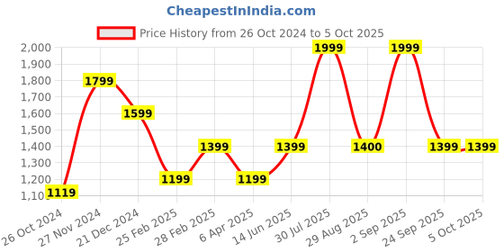 myntra.com YU by Pantaloons Striped Regular Kurta With Trousers & Dupatta yu by pantaloons Price History Graph from 26 Oct 2024 to 4 Oct 2025