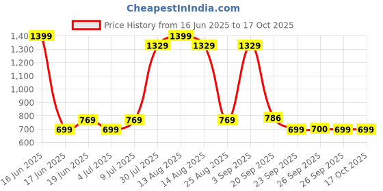 myntra.com YU by Pantaloons Striped Thread Work Kurta yu by pantaloons Price History Graph from 16 Jun 2025 to 16 Oct 2025