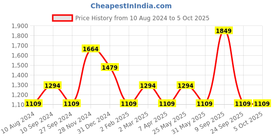 myntra.com YU by Pantaloons Striped Yoke Design Gotta Patti Kurta With Trousers & Dupatta yu by pantaloons Price History Graph from 10 Aug 2024 to 4 Oct 2025