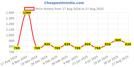 myntra.com YU by Pantaloons Sweetheart Neck Puff Sleeve Schiffli Cotton Crop Top yu by pantaloons Price History Graph from 17 Aug 2024 to 27 Aug 2025