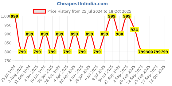 myntra.com YU by Pantaloons Textured Opaque Casual Shirt yu by pantaloons Price History Graph from 25 Jul 2024 to 18 Oct 2025
