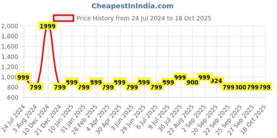 myntra.com YU by Pantaloons Textured Opaque Casual Shirt yu by pantaloons Price History Graph from 24 Jul 2024 to 17 Oct 2025