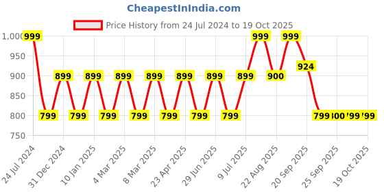 myntra.com YU by Pantaloons Textured Opaque Casual Shirt yu by pantaloons Price History Graph from 24 Jul 2024 to 17 Oct 2025