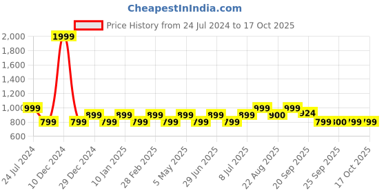 myntra.com YU by Pantaloons Textured Opaque Casual Shirt yu by pantaloons Price History Graph from 24 Jul 2024 to 15 Oct 2025