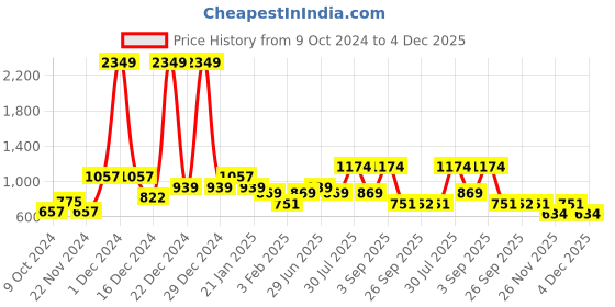 myntra.com YU by Pantaloons Thread Work Mandarin Collar Pure Cotton Straight Kurta yu by pantaloons Price History Graph from 9 Oct 2024 to 4 Dec 2025