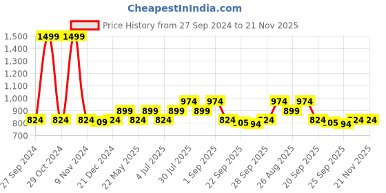 myntra.com YU by Pantaloons Tie and Dye A-Line Midi Dress yu by pantaloons Price History Graph from 27 Sep 2024 to 20 Nov 2025