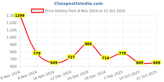 myntra.com YU by Pantaloons Tie and Dye Off-Shoulder Bardot Top yu by pantaloons Price History Graph from 8 Nov 2024 to 20 Oct 2025