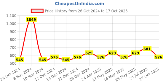 myntra.com YU by Pantaloons Tropical Printed Crop Top yu by pantaloons Price History Graph from 26 Oct 2024 to 17 Oct 2025