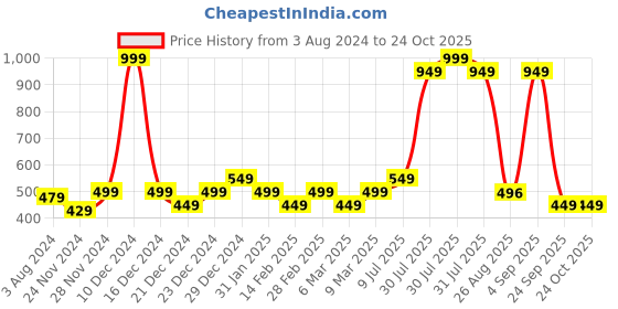 myntra.com YU by Pantaloons Typography Printed Cotton Fit & Flare Dress yu by pantaloons Price History Graph from 3 Aug 2024 to 23 Oct 2025