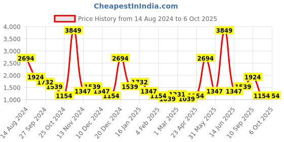 myntra.com YU by Pantaloons Typography Printed Front Open Sweatshirt yu by pantaloons Price History Graph from 14 Aug 2024 to 5 Oct 2025