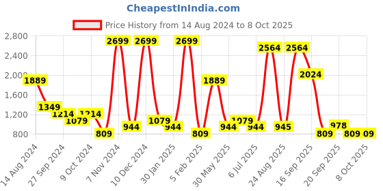 myntra.com YU by Pantaloons Typography Printed Pullover yu by pantaloons Price History Graph from 14 Aug 2024 to 7 Oct 2025