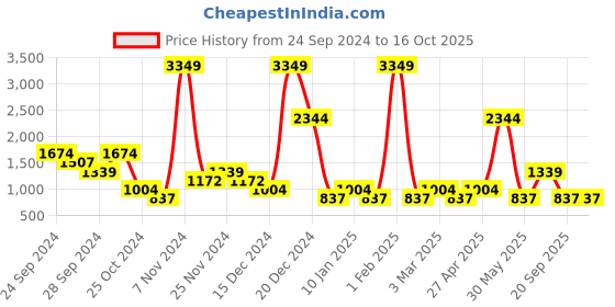 myntra.com YU by Pantaloons Typography Printed Pullover yu by pantaloons Price History Graph from 24 Sep 2024 to 15 Oct 2025