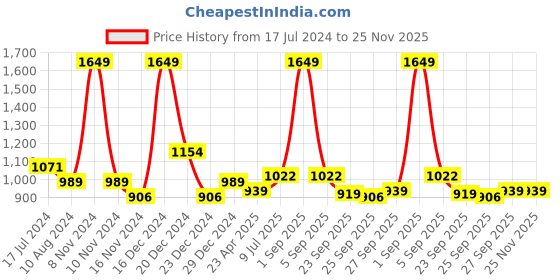 myntra.com YU by Pantaloons Typography Printed Pure Cotton Night Suit yu by pantaloons Price History Graph from 17 Jul 2024 to 24 Nov 2025