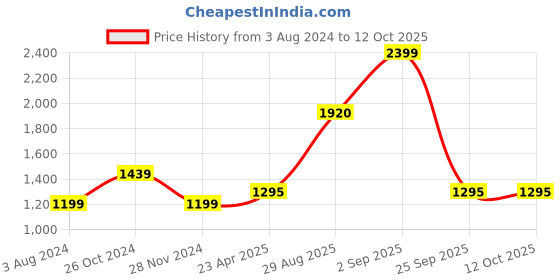 myntra.com YU by Pantaloons V-Neck Straight Kurta with Trousers & With Dupatta yu by pantaloons Price History Graph from 3 Aug 2024 to 11 Oct 2025