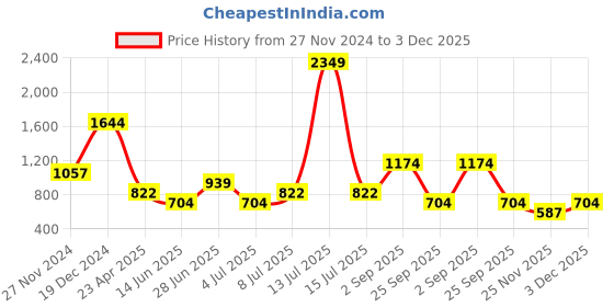 myntra.com YU by Pantaloons V-Neck Thread Work Empire Kurta yu by pantaloons Price History Graph from 27 Nov 2024 to 3 Dec 2025