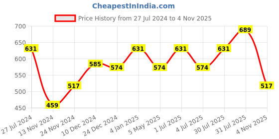 myntra.com YU by Pantaloons White Floral Print Blouson Crop Top yu by pantaloons Price History Graph from 27 Jul 2024 to 4 Nov 2025