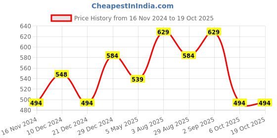 myntra.com YU by Pantaloons Woman Solid Flutter Sleeve Top yu by pantaloons Price History Graph from 16 Nov 2024 to 19 Oct 2025