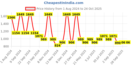 myntra.com YU by Pantaloons Women Blue & White Night suit yu by pantaloons Price History Graph from 1 Aug 2024 to 22 Oct 2025