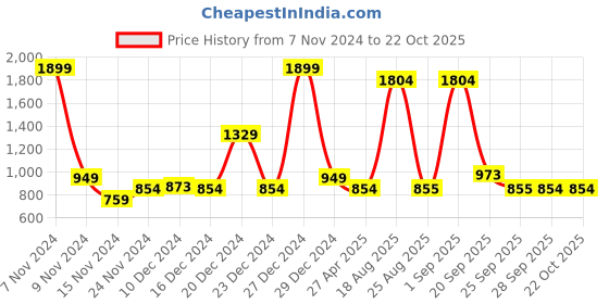 myntra.com YU by Pantaloons Women Blue Slim Fit Jeans yu by pantaloons Price History Graph from 7 Nov 2024 to 21 Oct 2025