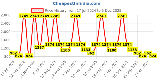 myntra.com YU by Pantaloons Women Clean Look Stretchable Jogger Jeans yu by pantaloons Price History Graph from 17 Jul 2024 to 5 Dec 2025