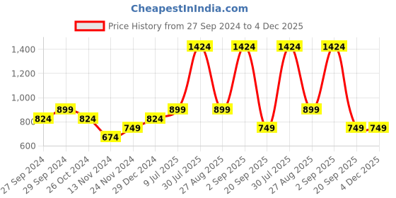 myntra.com YU by Pantaloons Women Ethnic Motif Printed A-Line Kurta yu by pantaloons Price History Graph from 27 Sep 2024 to 4 Dec 2025